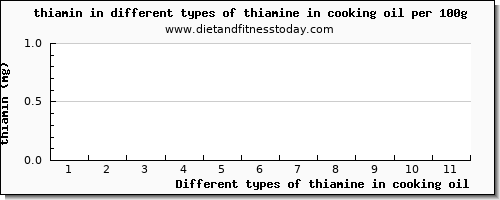 thiamine in cooking oil thiamin per 100g